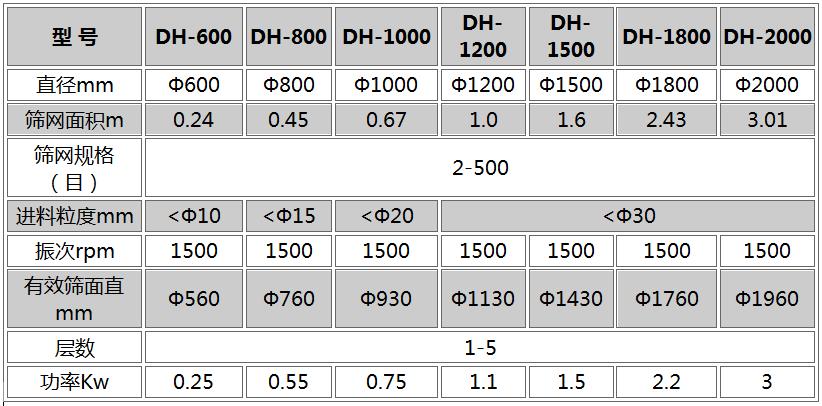 不銹鋼振動篩分機技術參數(shù)